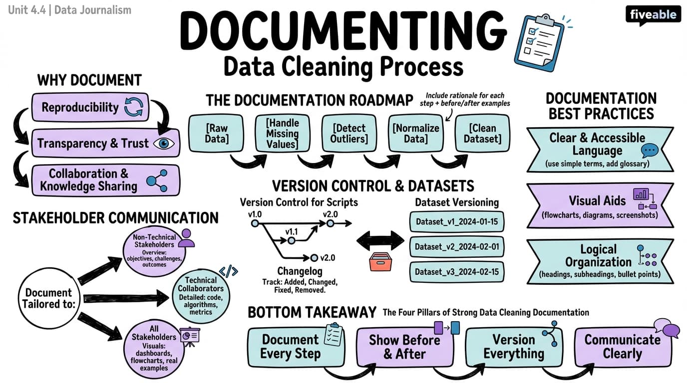 4.4 Documenting the cleaning process - Data Journalism - Unit 4 visual cheatsheet