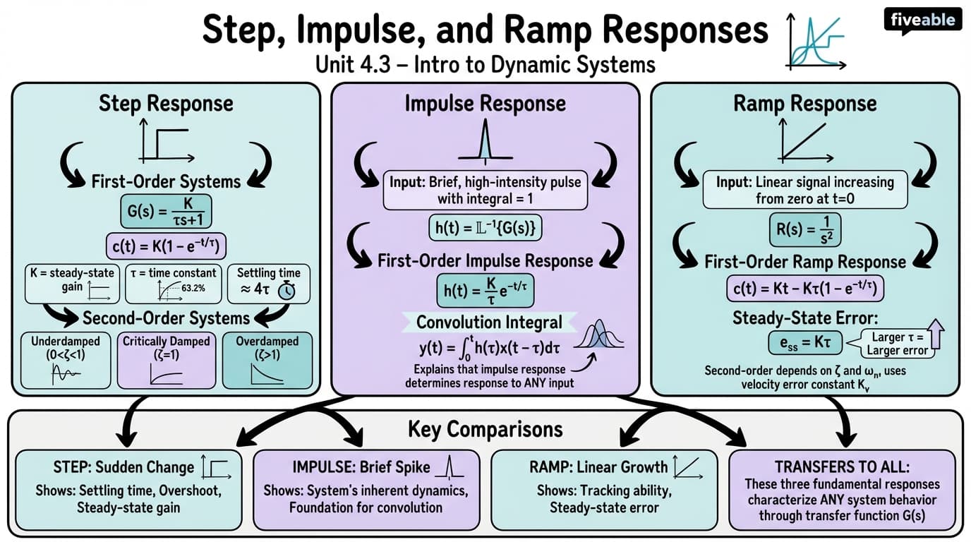 4.3 Step, Impulse, and Ramp Responses - Intro to Dynamic Systems - Unit 4 visual cheatsheet