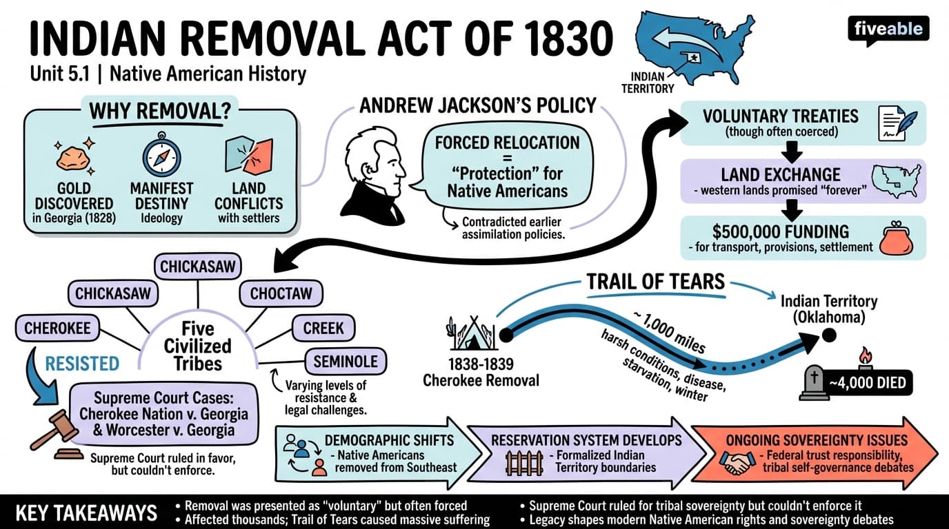 5.1 Indian Removal Act - Native American History - Unit 5 visual cheatsheet