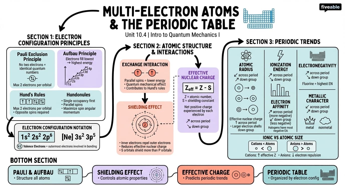 10.4 Multi-electron atoms and the periodic table - Intro to Quantum Mechanics I - Unit 10 visual cheatsheet