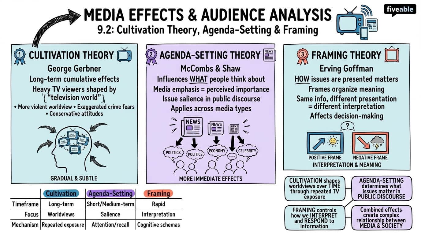 9.2 Cultivation theory, agenda-setting, and framing - Mass Media and Society - Unit 9 visual cheatsheet
