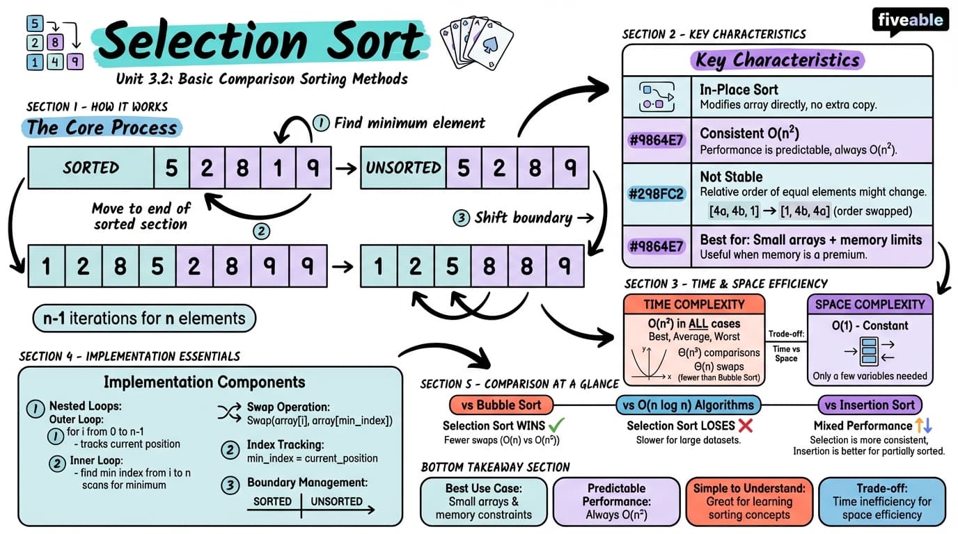 3.2 Selection Sort algorithm - Intro to Algorithms - Unit 3 visual cheatsheet