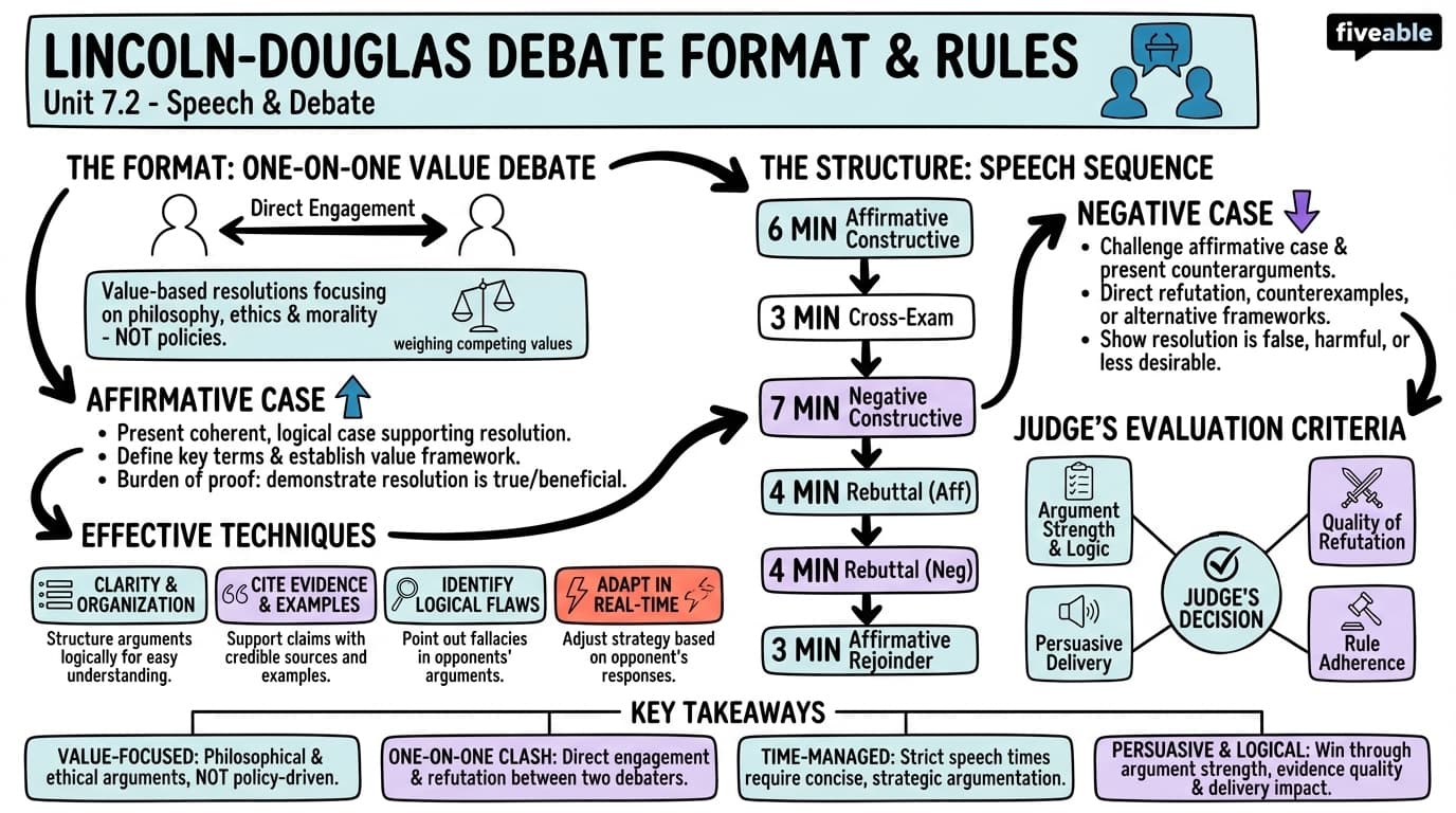 7.2 Lincoln-Douglas debate format and rules - Speech and Debate - Unit 7 visual cheatsheet