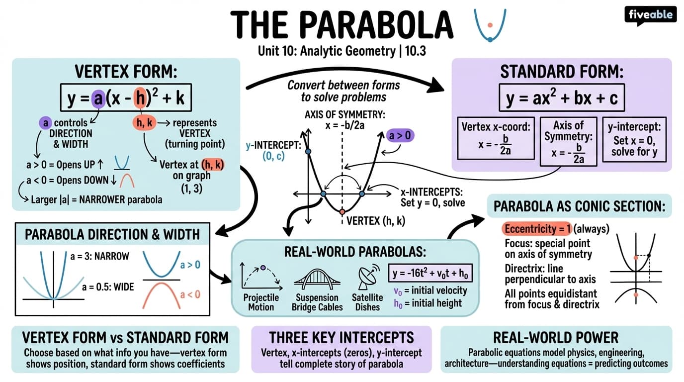 10.3 The Parabola - Honors Pre-Calculus - Unit 10 visual cheatsheet