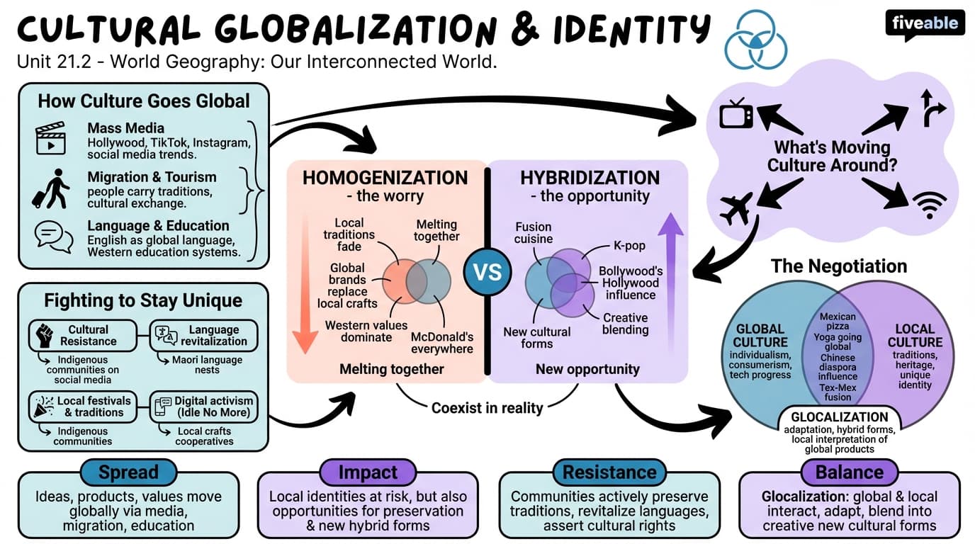 21.2 Cultural Globalization and Identity - World Geography - Unit 21 visual cheatsheet