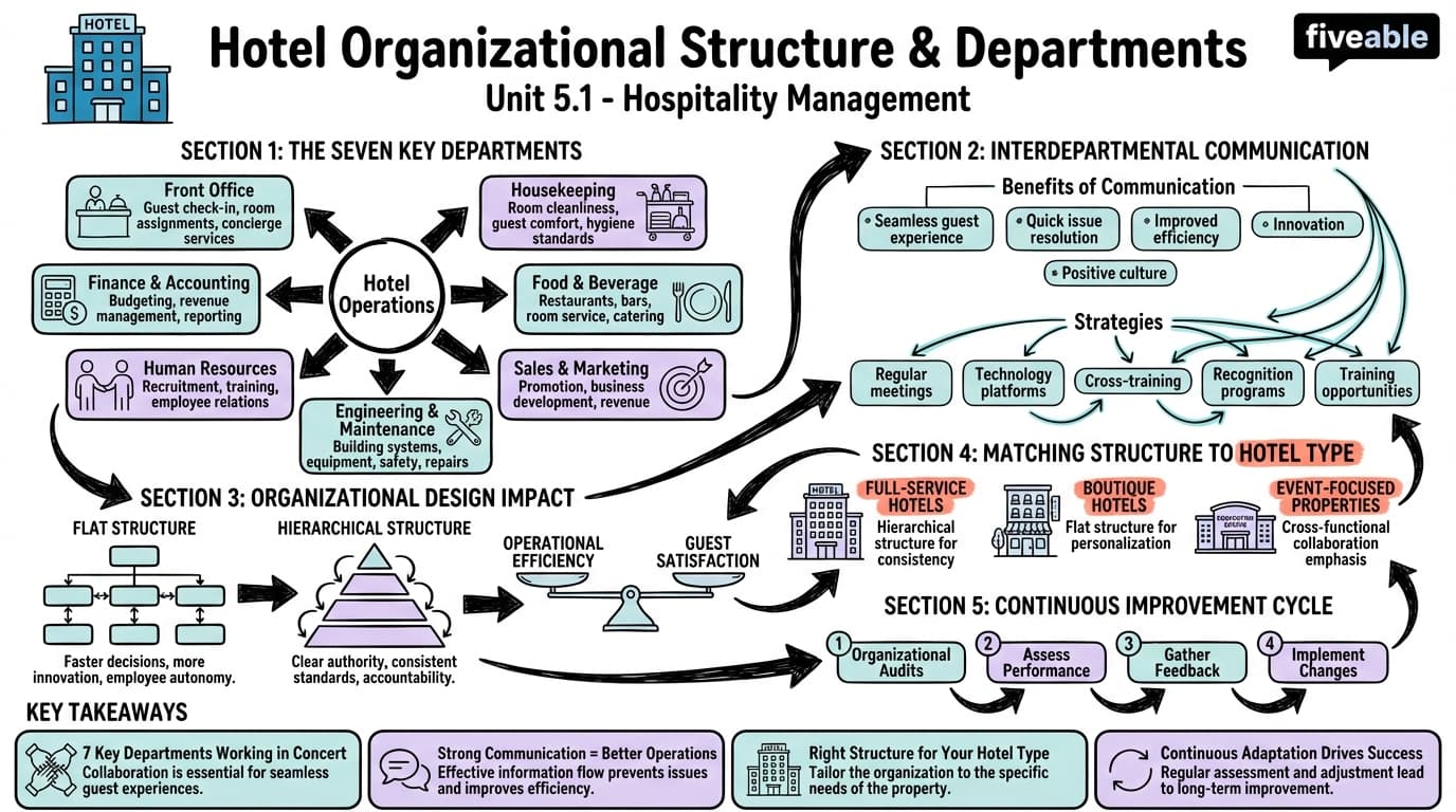 5.1 Hotel organizational structure and departments - Hospitality Management - Unit 5 visual cheatsheet