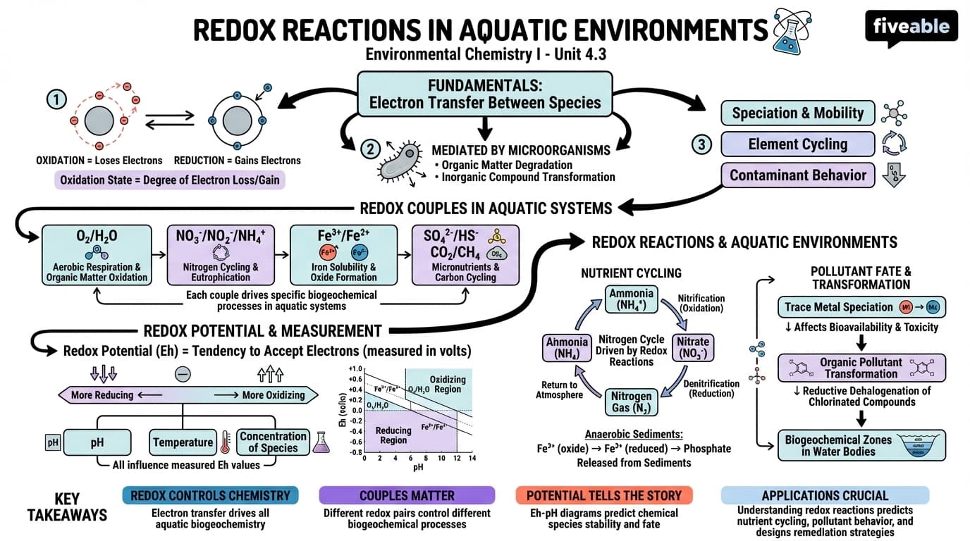 4.3 Redox Reactions in Aquatic Environments - Environmental Chemistry I - Unit 4 visual cheatsheet
