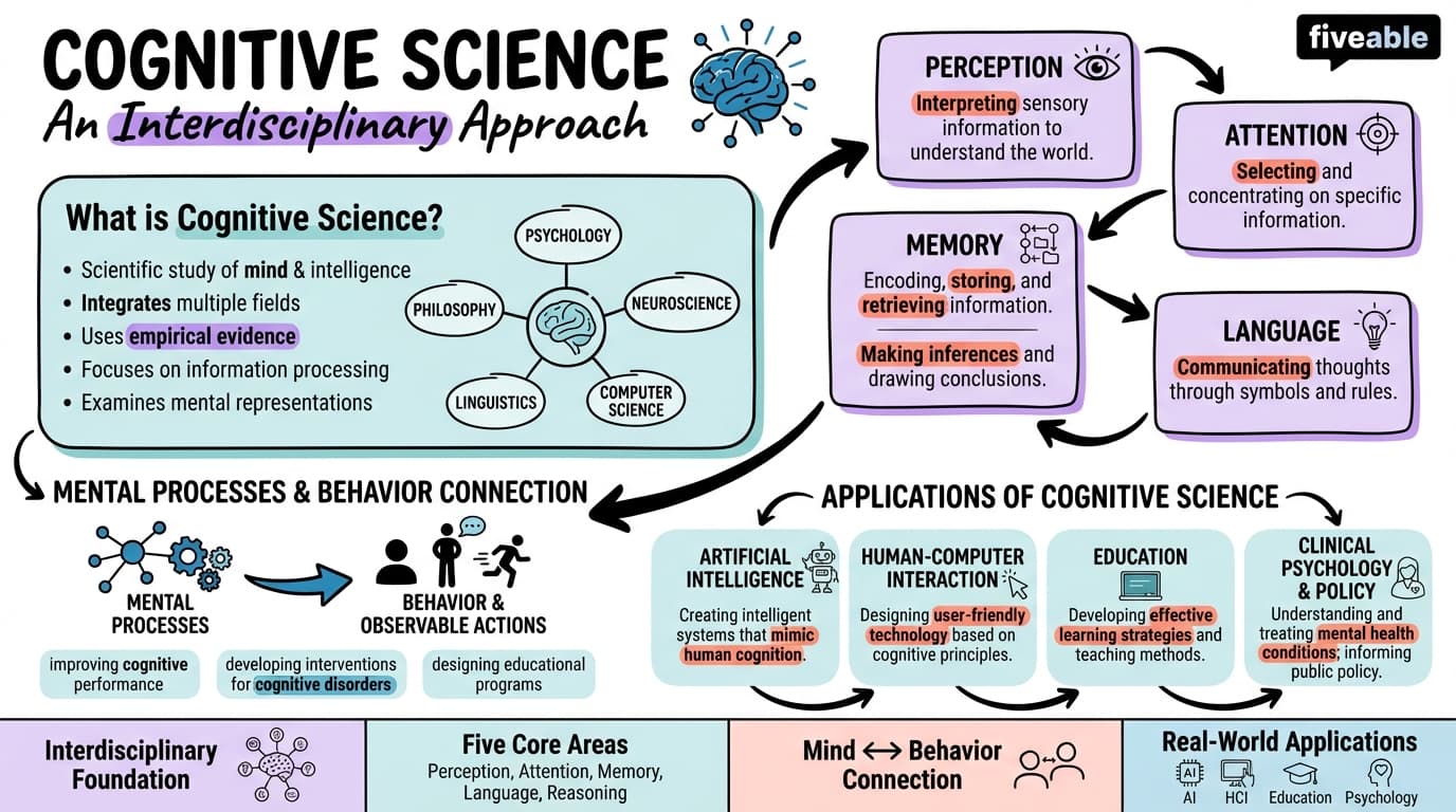 1.1 Defining Cognitive Science and its scope - Intro to Cognitive Science - Unit 1 visual cheatsheet