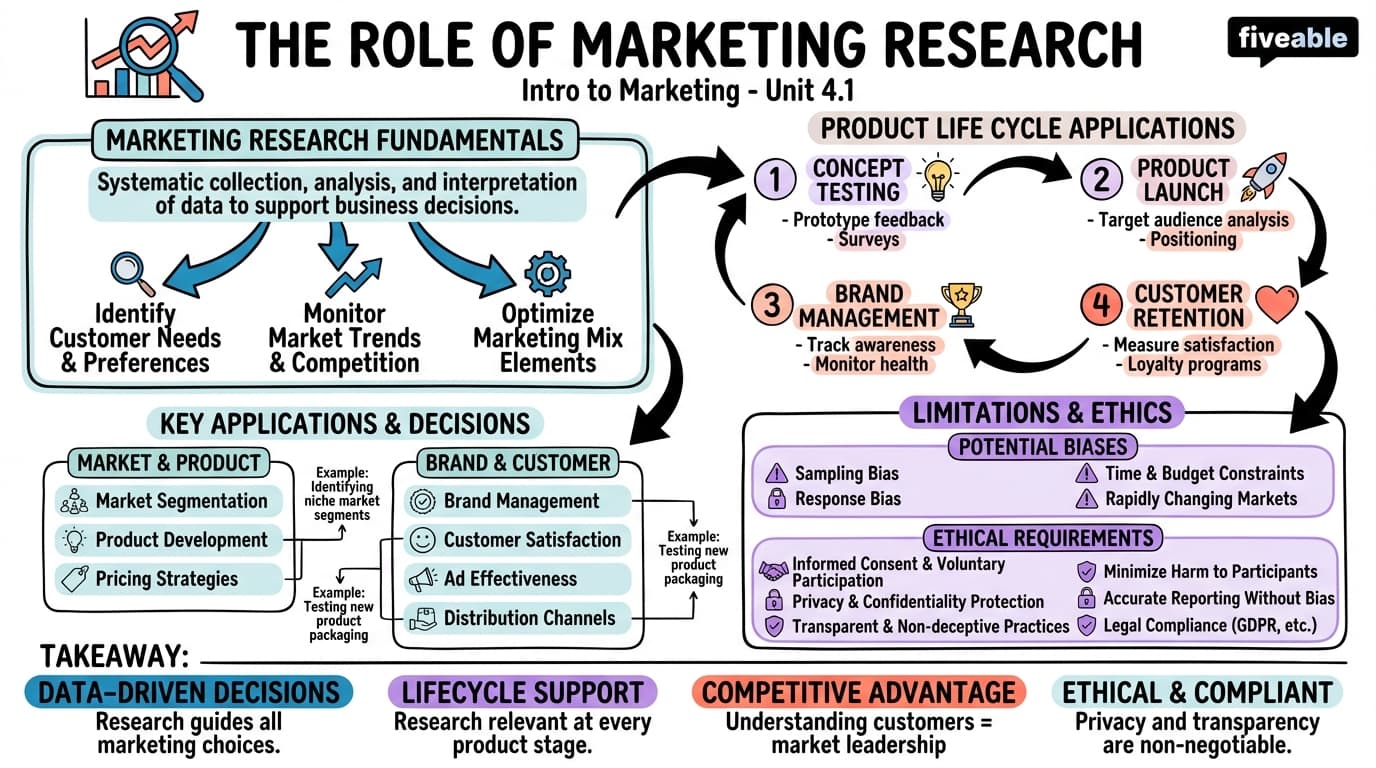 4.1 The Role of Marketing Research - Intro to Marketing - Unit 4 visual cheatsheet