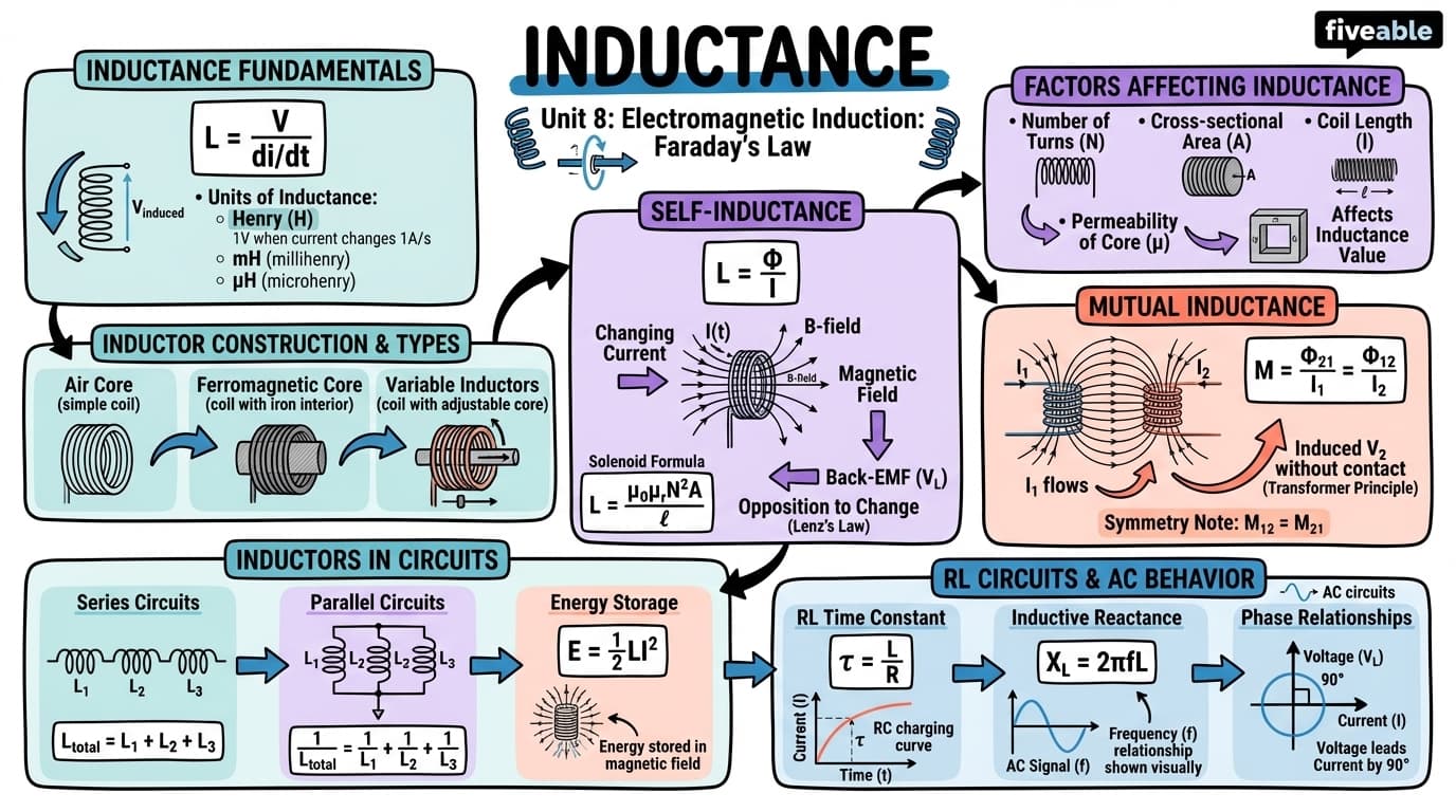 8.5 Inductance - Electromagnetism II - Unit 8 visual cheatsheet