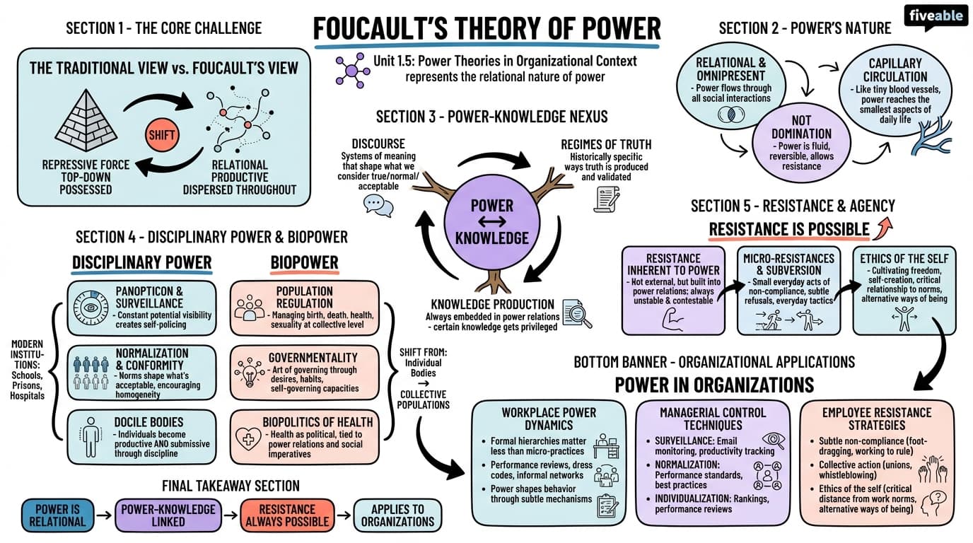 1.5 Foucault's theory of power - Power and Politics in Organizations - Unit 1 visual cheatsheet