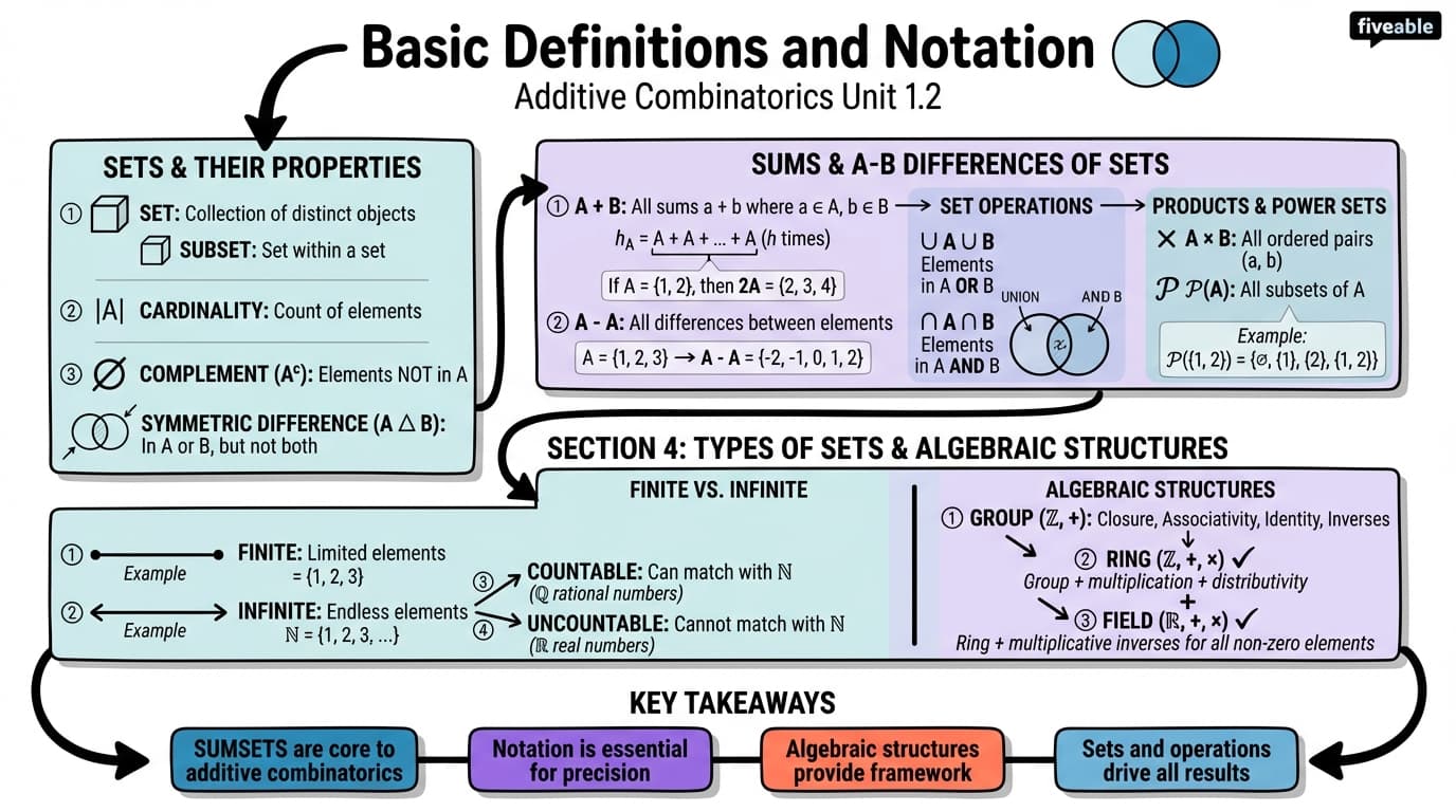 1.2 Basic definitions and notation - Additive Combinatorics - Unit 1 visual cheatsheet