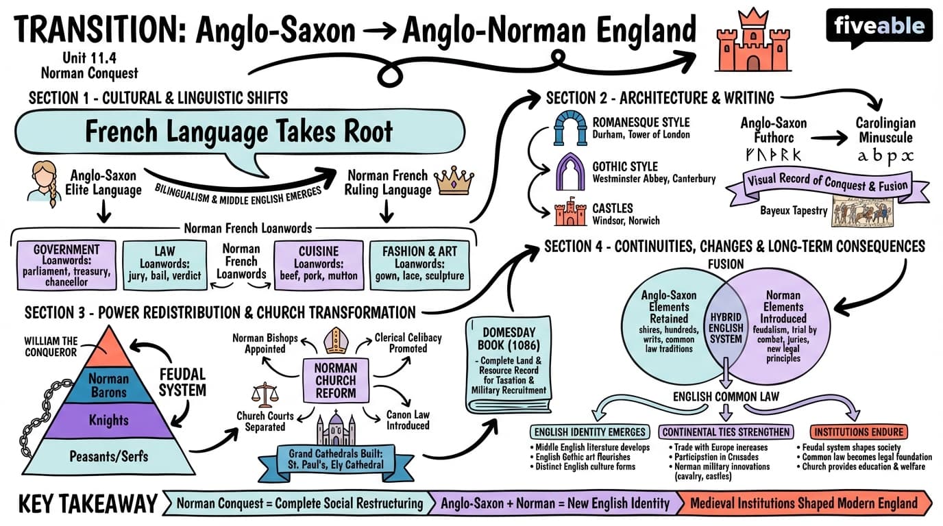 11.4 Transition from Anglo-Saxon to Anglo-Norman England - Anglo-Saxon England - Unit 11 visual cheatsheet