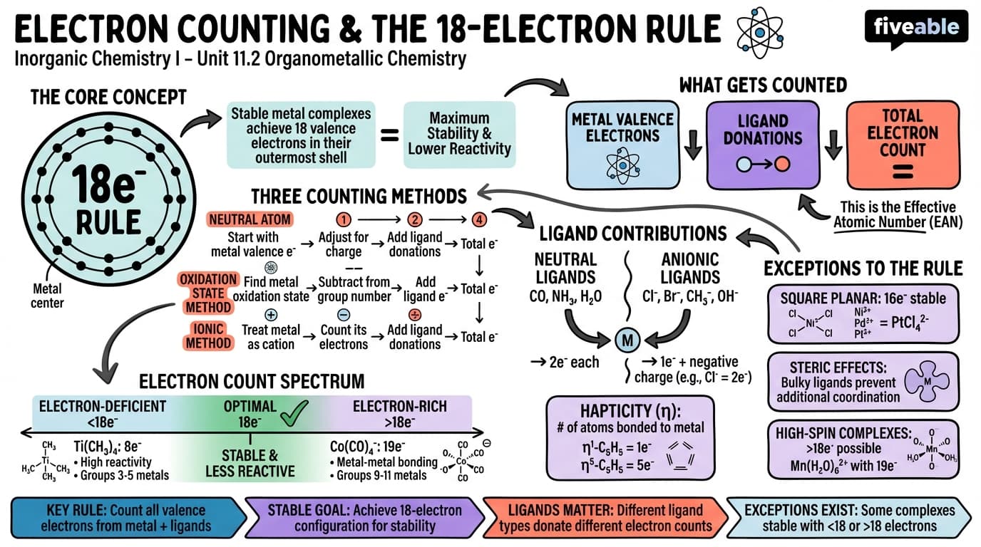 11.2 Electron Counting and the 18-Electron Rule - Inorganic Chemistry I - Unit 11 visual cheatsheet