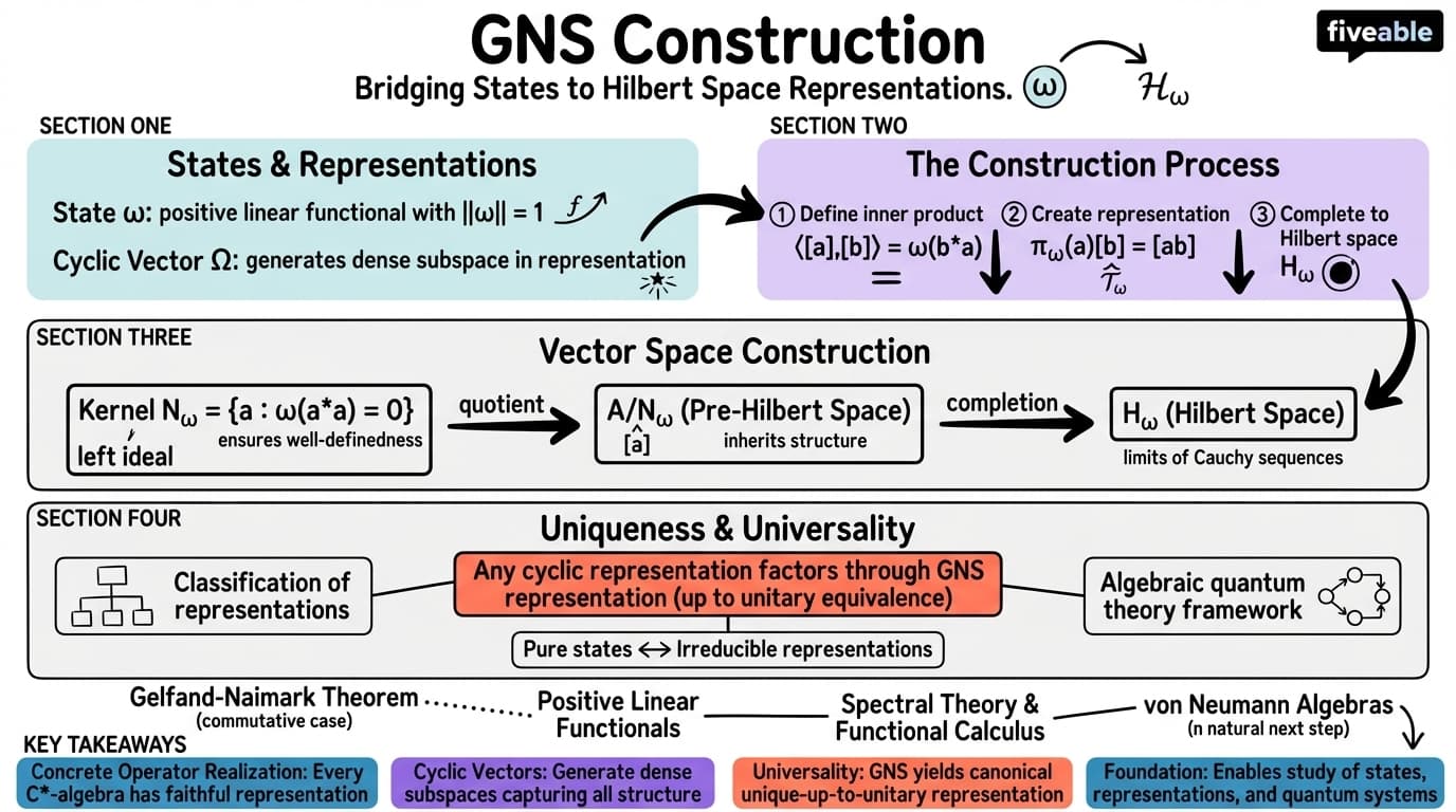 3.2 The Gelfand-Naimark-Segal (GNS) construction - C*-algebras - Unit 3 visual cheatsheet