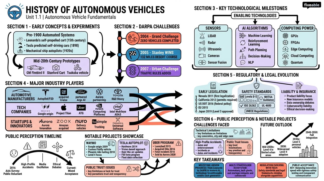 1.1 History of autonomous vehicles - Autonomous Vehicle Systems - Unit 1 visual cheatsheet