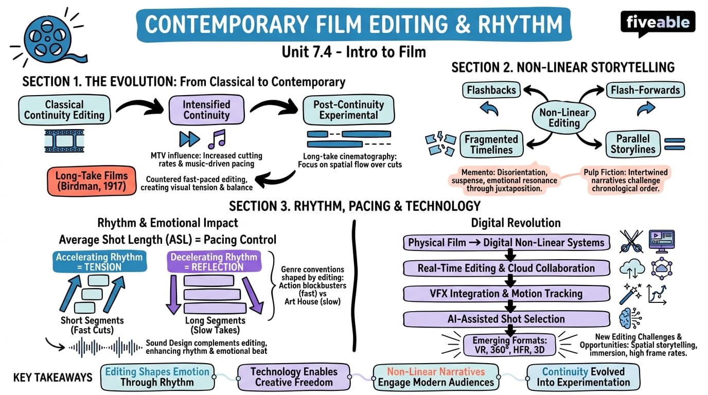 7.4 Contemporary approaches to editing and rhythm in film - Intro to Film Theory - Unit 7 visual cheatsheet