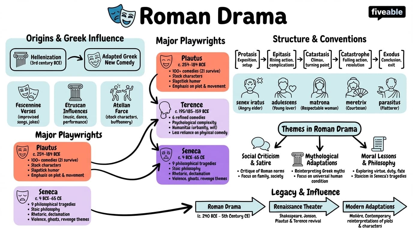 3.4 Roman drama - World Literature I - Unit 3 visual cheatsheet