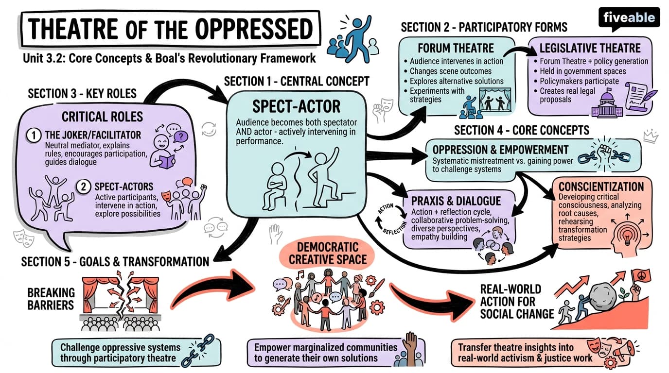 3.2 Core Concepts of Theatre of the Oppressed - Theater for Social Change - Unit 3 visual cheatsheet