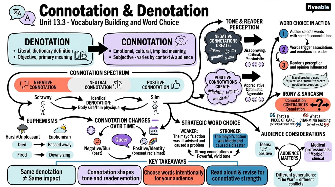13.3 Connotation and Denotation - English 10 - Unit 13 visual cheatsheet