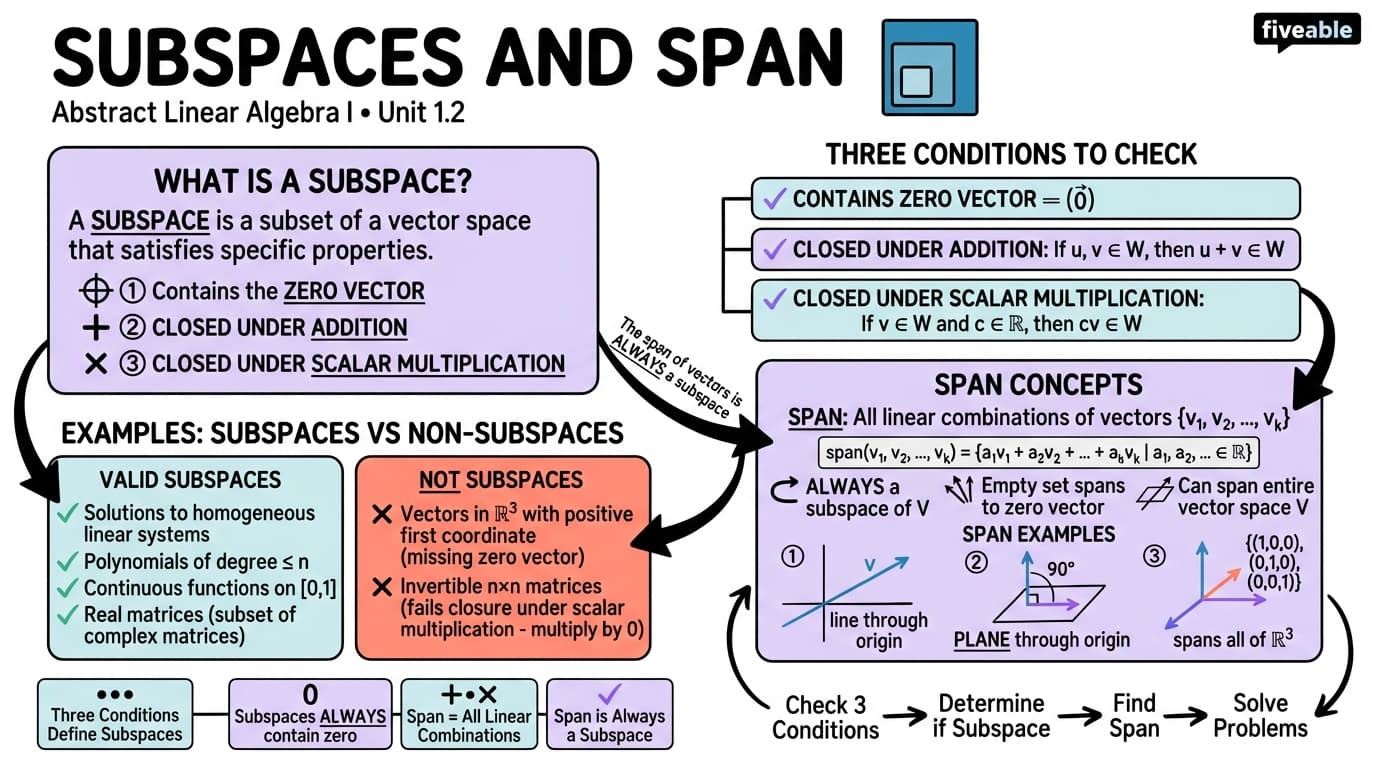 1.2 Subspaces and Span - Abstract Linear Algebra I - Unit 1 visual cheatsheet