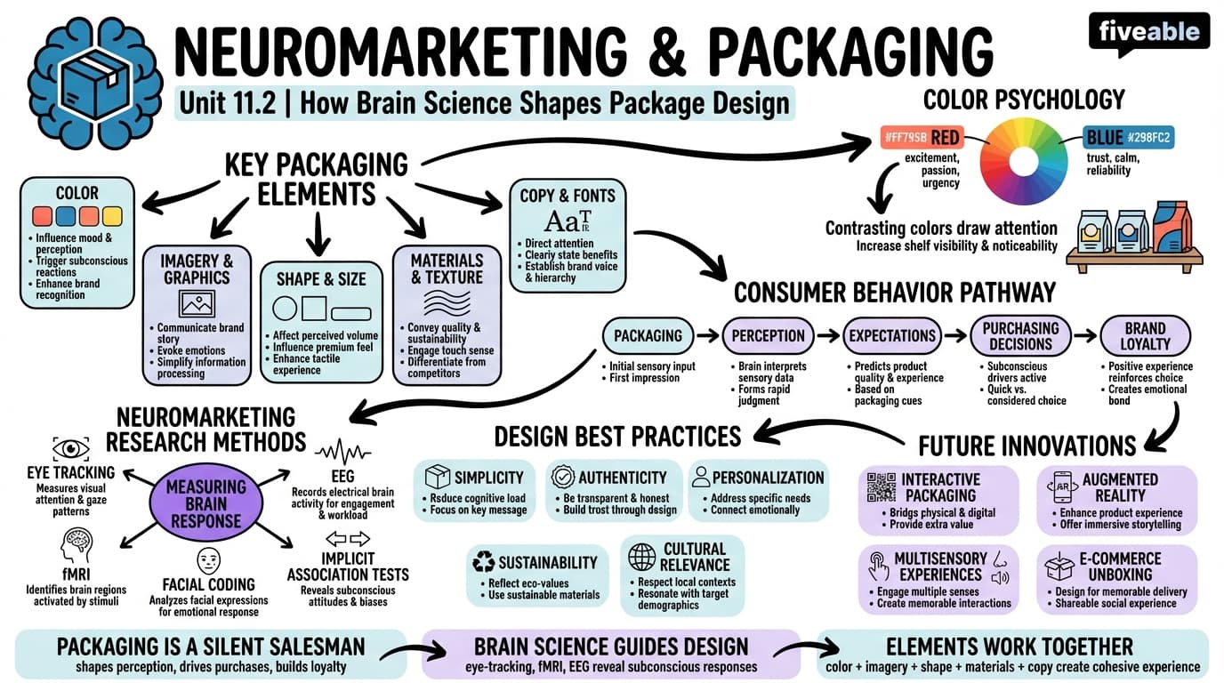 11.2 Neuromarketing and packaging - Neuromarketing - Unit 11 visual cheatsheet