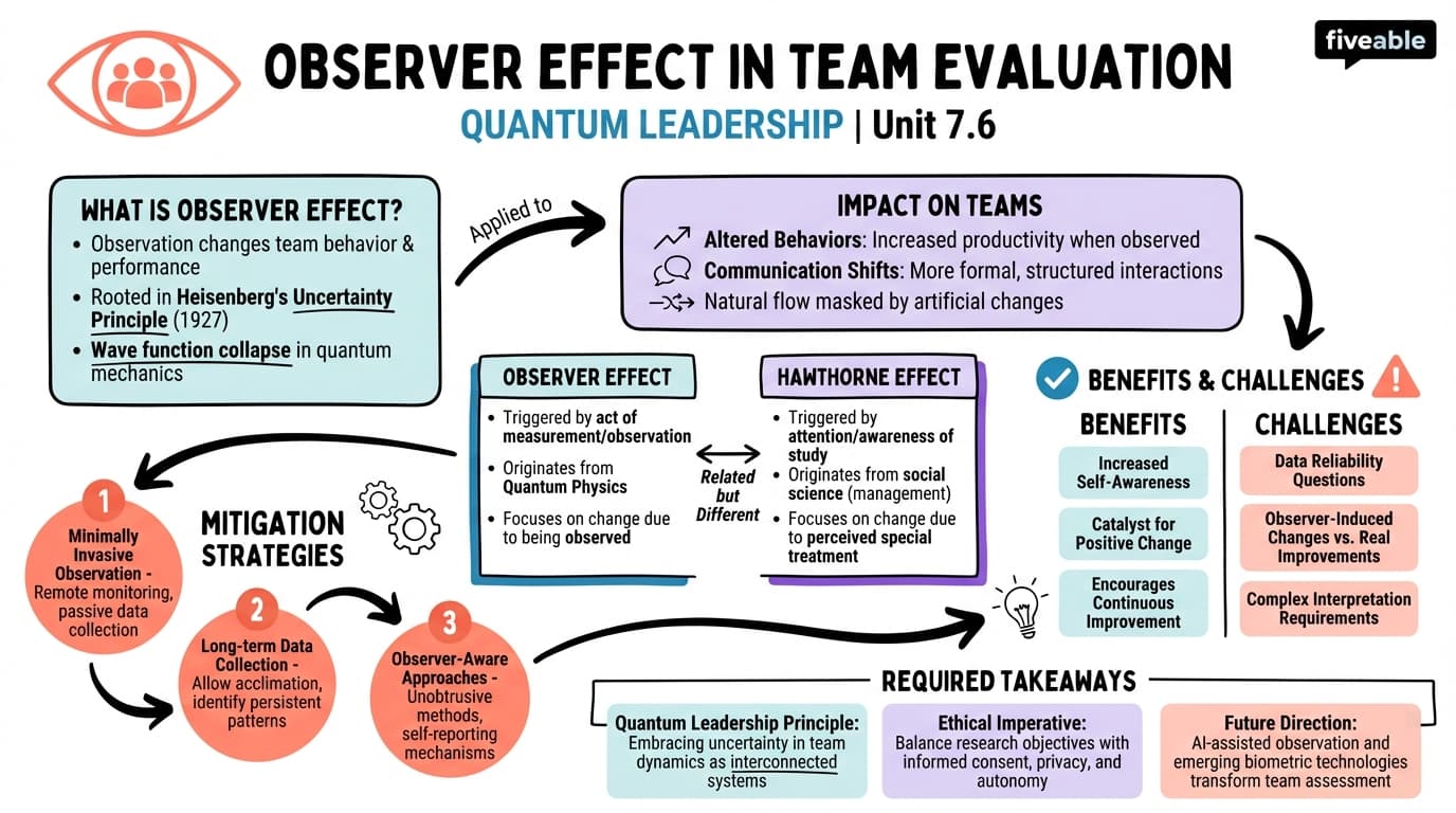 7.6 Observer effect in team evaluation - Quantum Leadership - Unit 7 visual cheatsheet