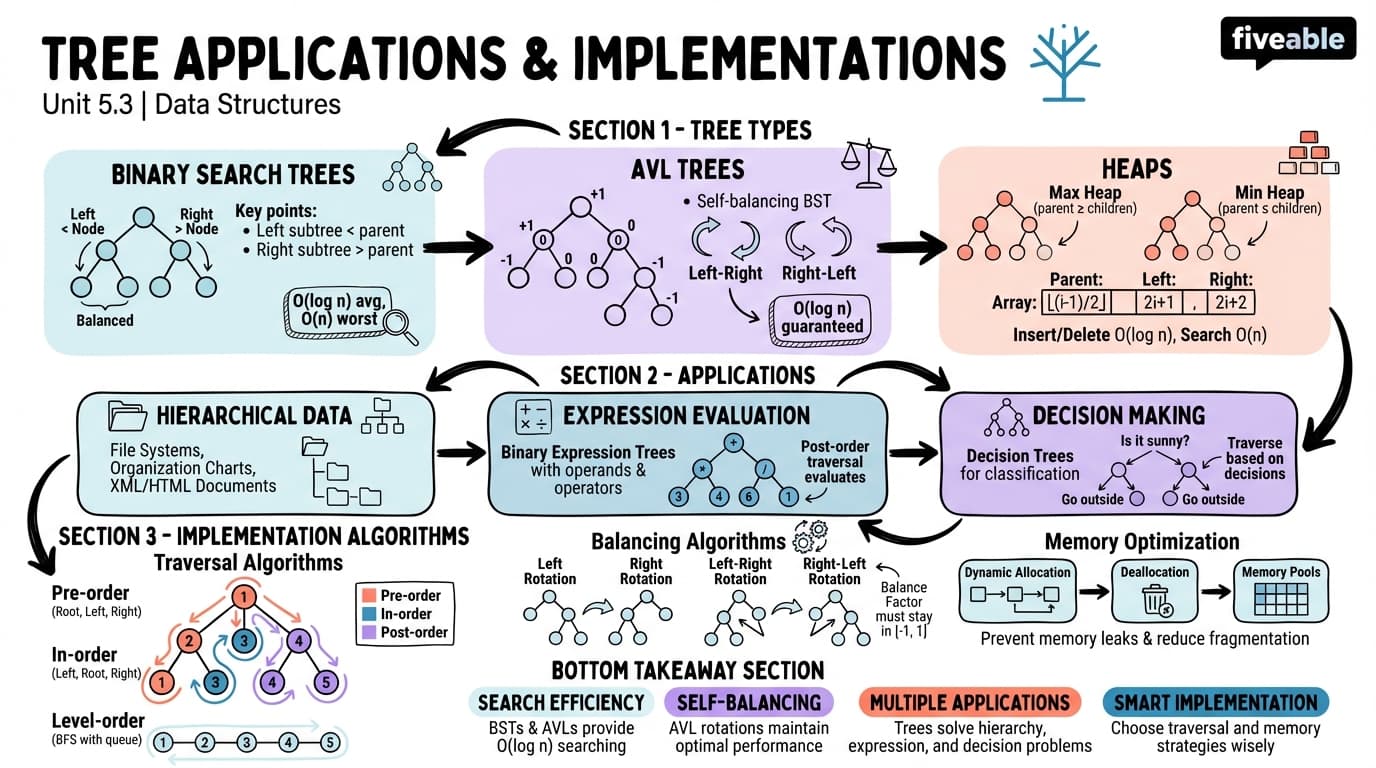 5.3 Tree Applications and Implementations - Data Structures - Unit 5 visual cheatsheet