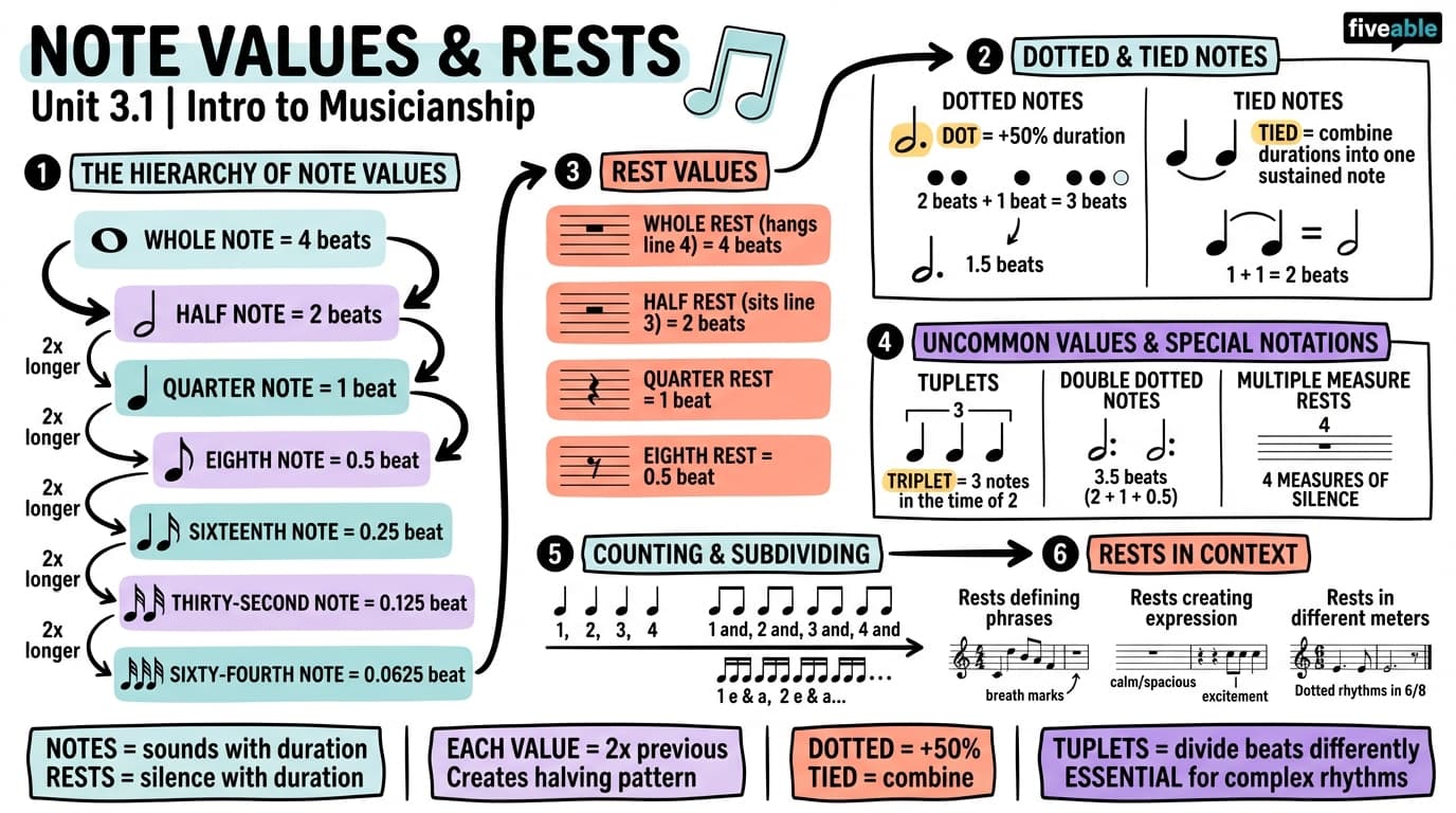 3.1 Note values and rests - Intro to Musicianship - Unit 3 visual cheatsheet