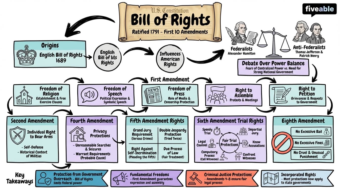 2.2 Bill of Rights - Texas Government - Unit 2 visual cheatsheet