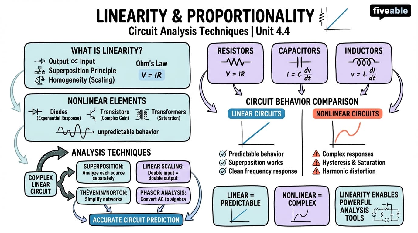 4.4 Linearity and Proportionality - Electrical Circuits and Systems I - Unit 4 visual cheatsheet