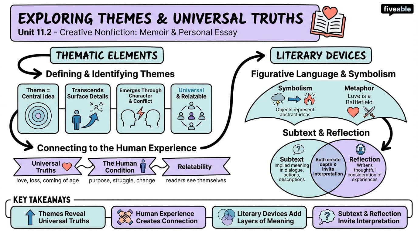 11.2 Exploring Themes and Universal Truths - Intro to Creative Writing - Unit 11 visual cheatsheet
