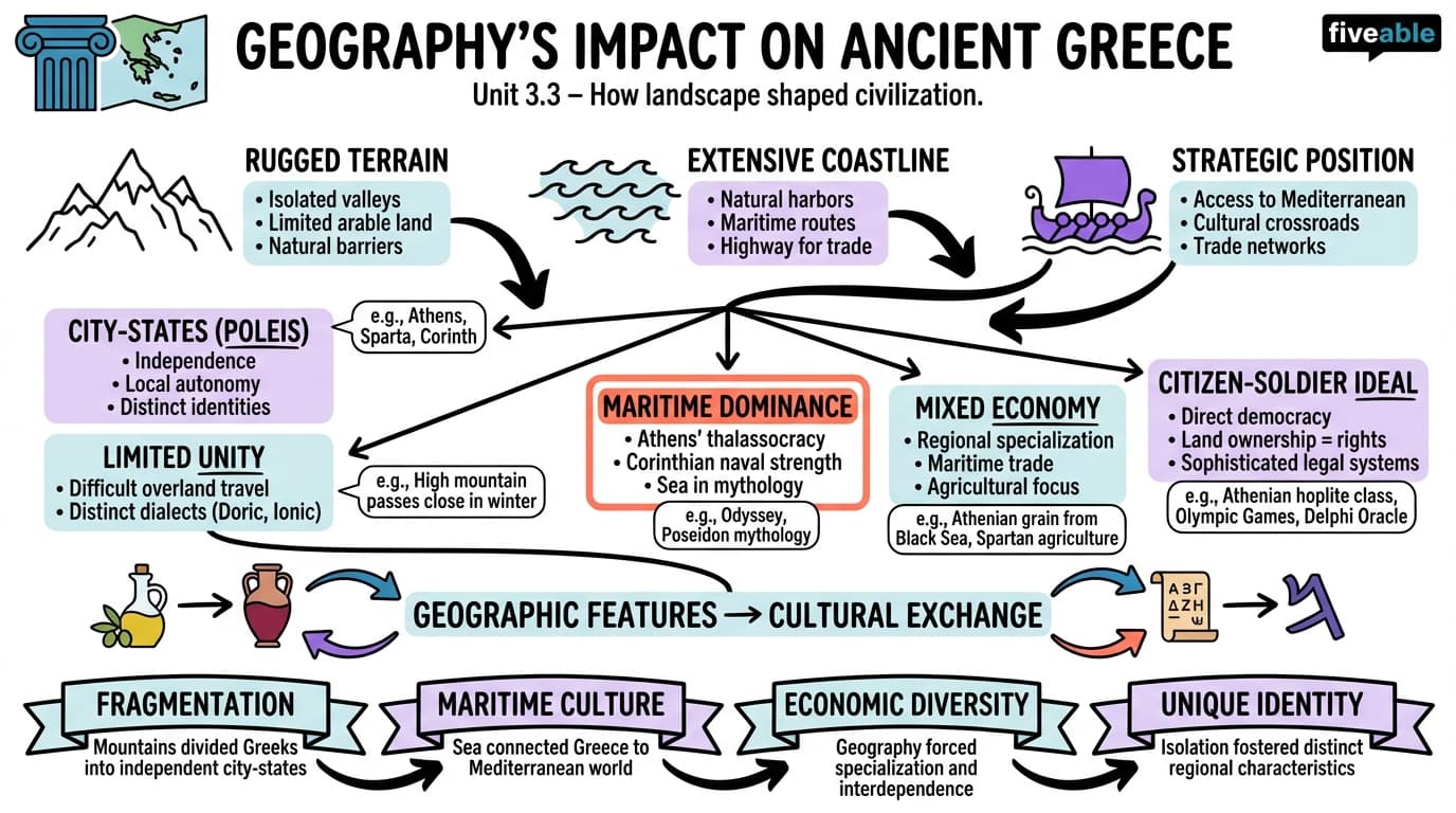 3.3 Impact of geography on the development of ancient Greek civilization - Greek Archaeology - Unit 3 visual cheatsheet