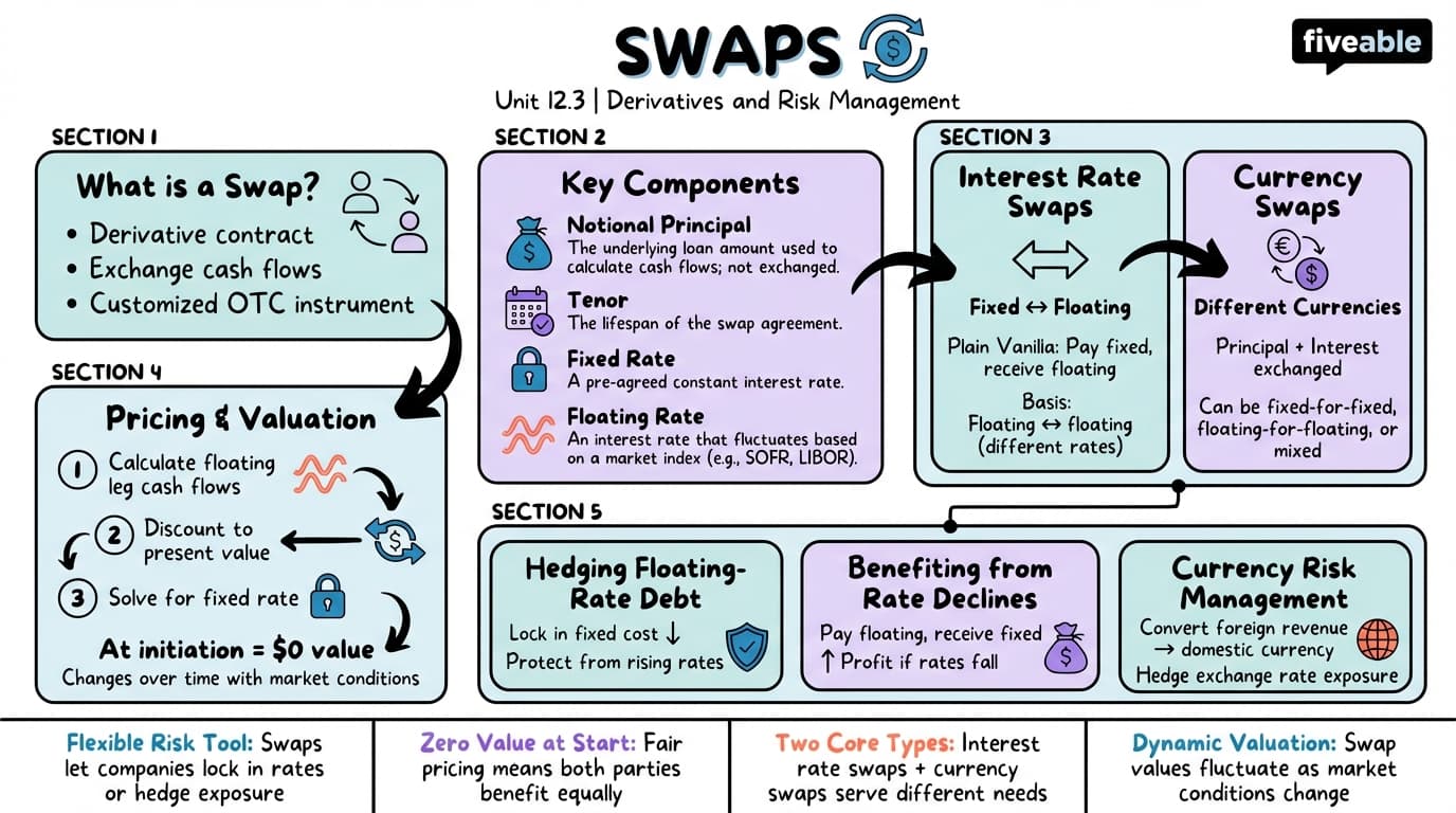 12.3 Swaps - Finance - Unit 12 visual cheatsheet