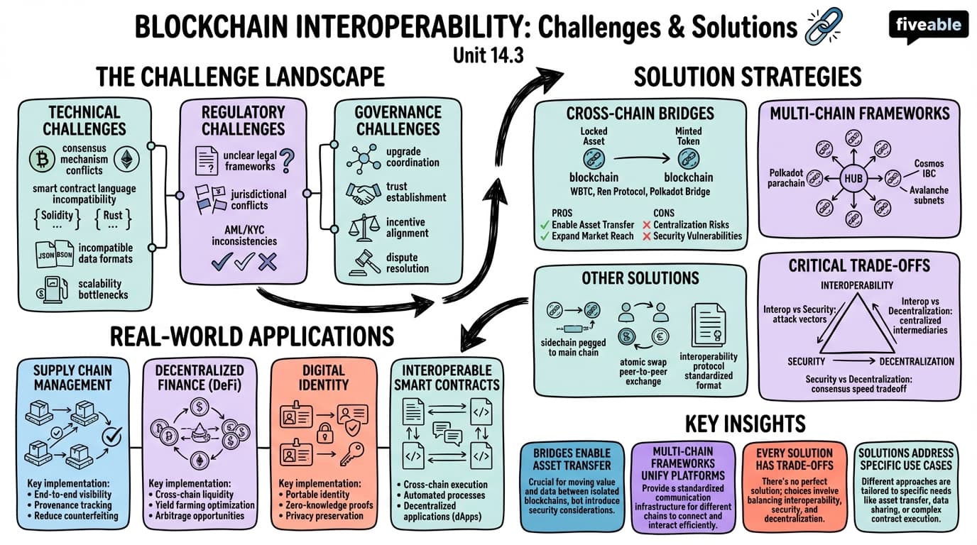 14.3 Interoperability challenges and solutions - Blockchain Technology and Applications - Unit 14 visual cheatsheet