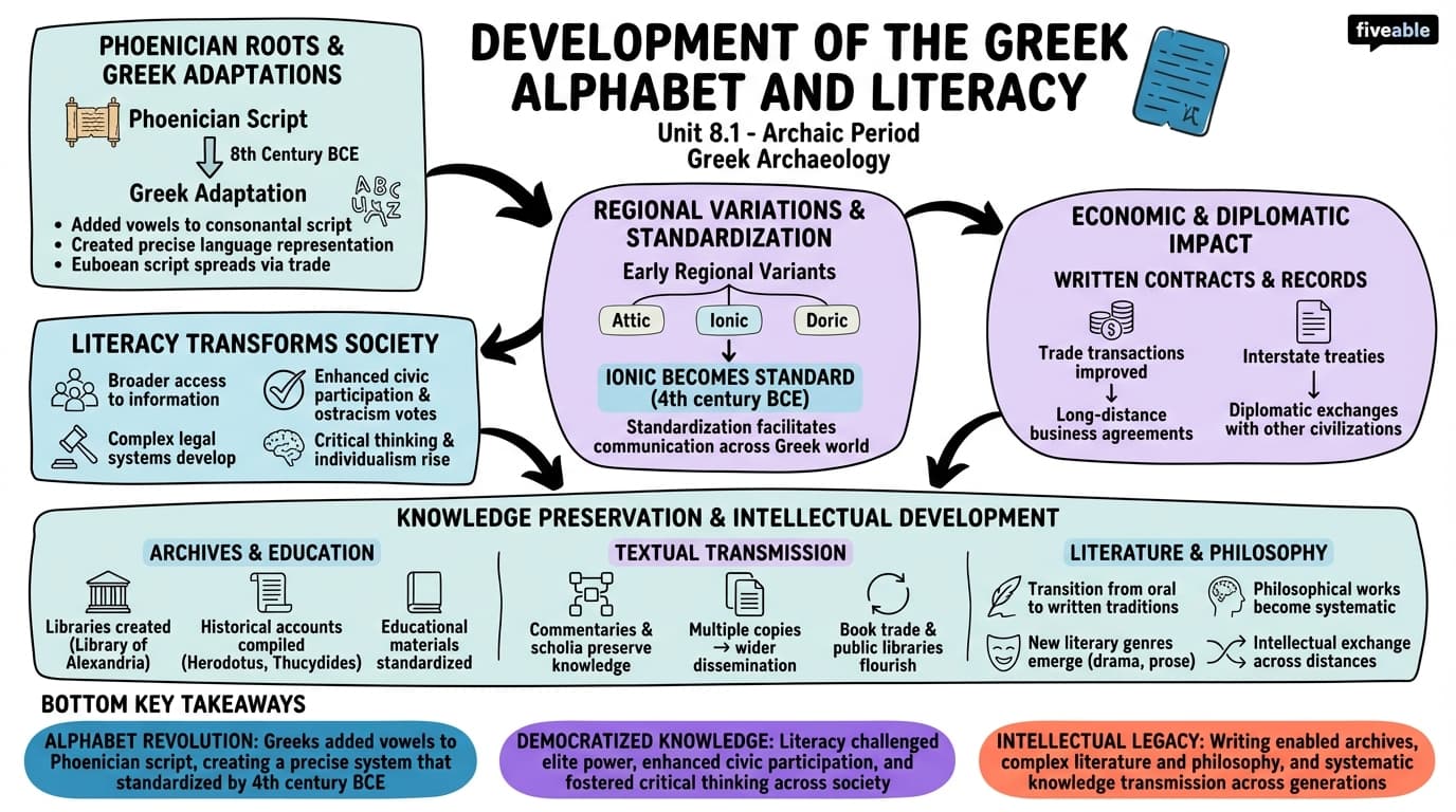8.1 Development of the Greek alphabet and literacy - Greek Archaeology - Unit 8 visual cheatsheet