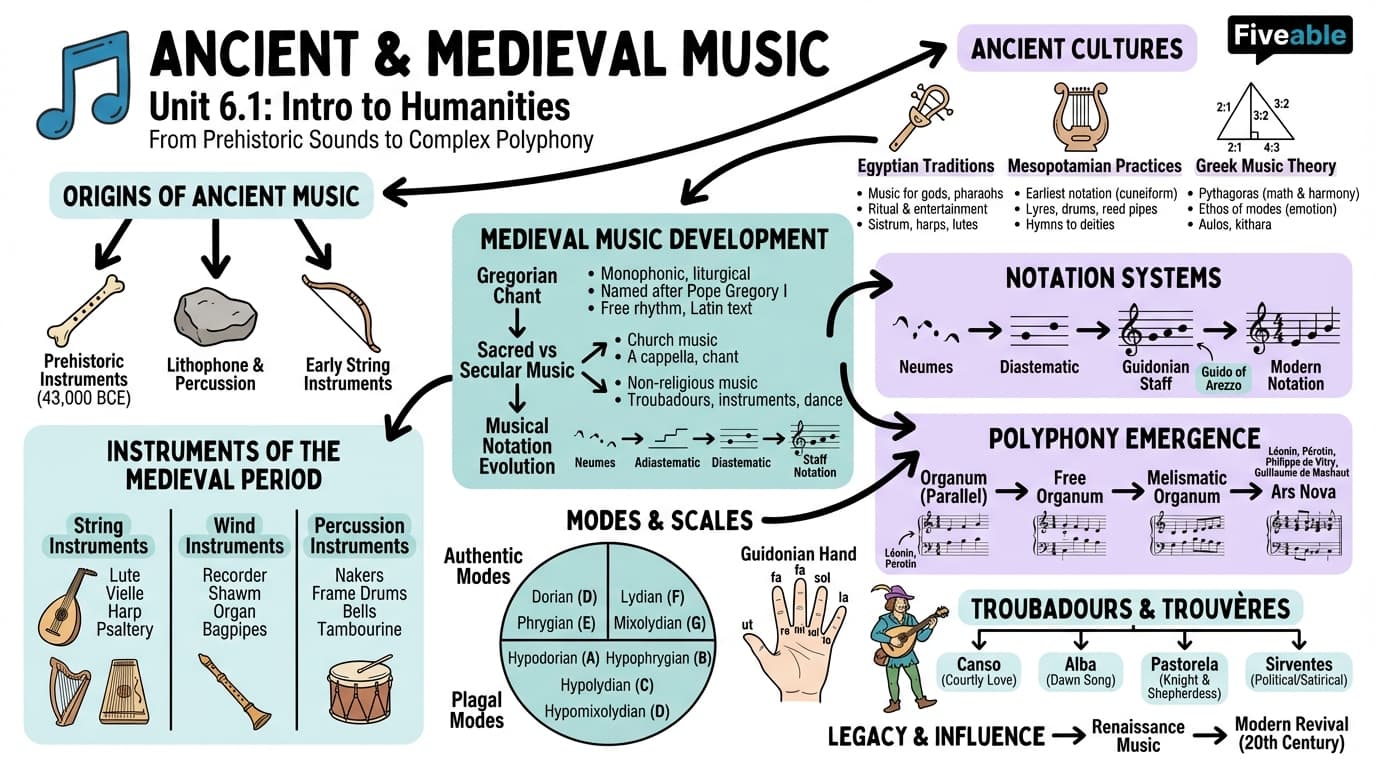 6.1 Ancient and medieval music - Intro to Humanities - Unit 6 visual cheatsheet