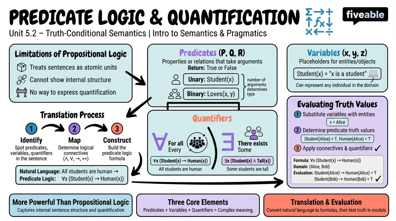 5.2 Predicate logic and quantification - Intro to Semantics and Pragmatics - Unit 5 visual cheatsheet