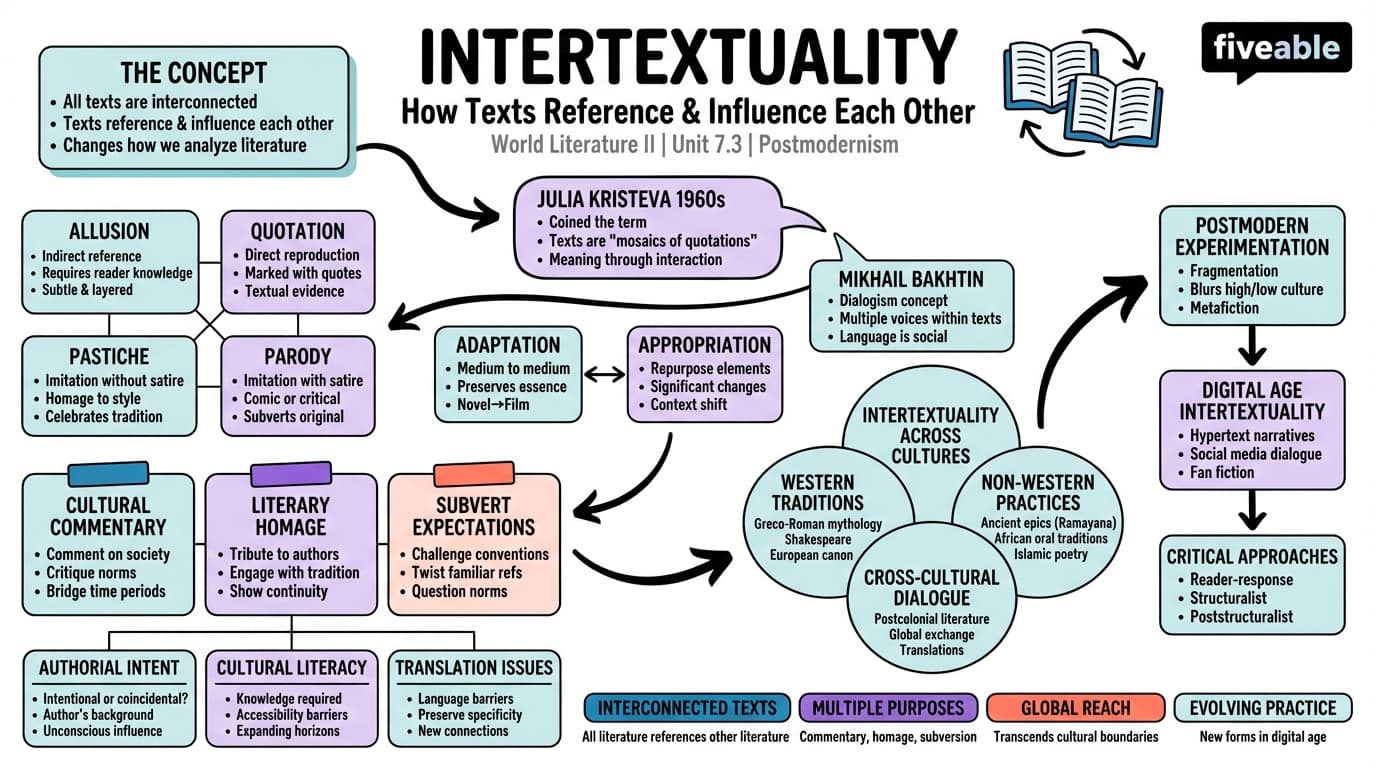 7.3 Intertextuality - World Literature II - Unit 7 visual cheatsheet
