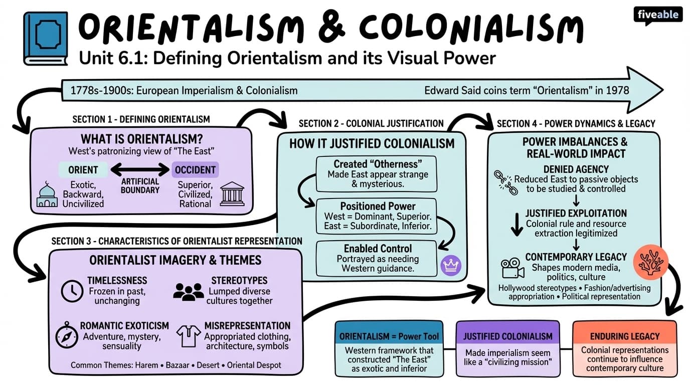 6.1 Defining Orientalism and its relationship to colonialism - Art and Colonialism - Unit 6 visual cheatsheet