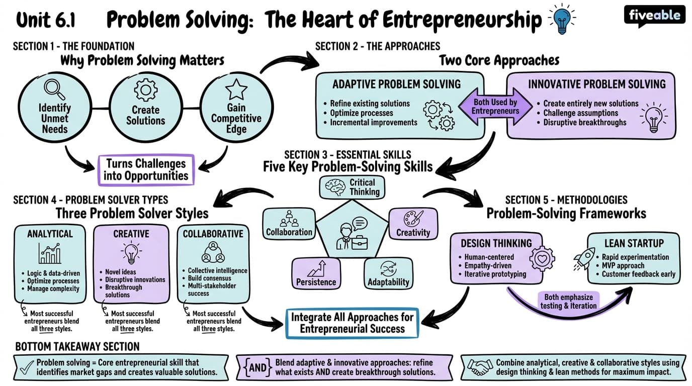 6.1 Problem Solving to Find Entrepreneurial Solutions - Entrepreneurship - Unit 6 visual cheatsheet
