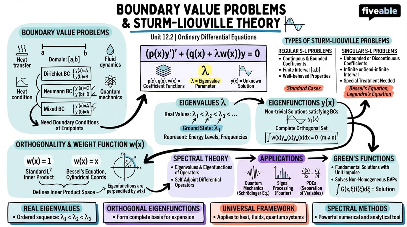 12.2 Boundary Value Problems and Sturm-Liouville Theory - Ordinary Differential Equations - Unit 12 visual cheatsheet