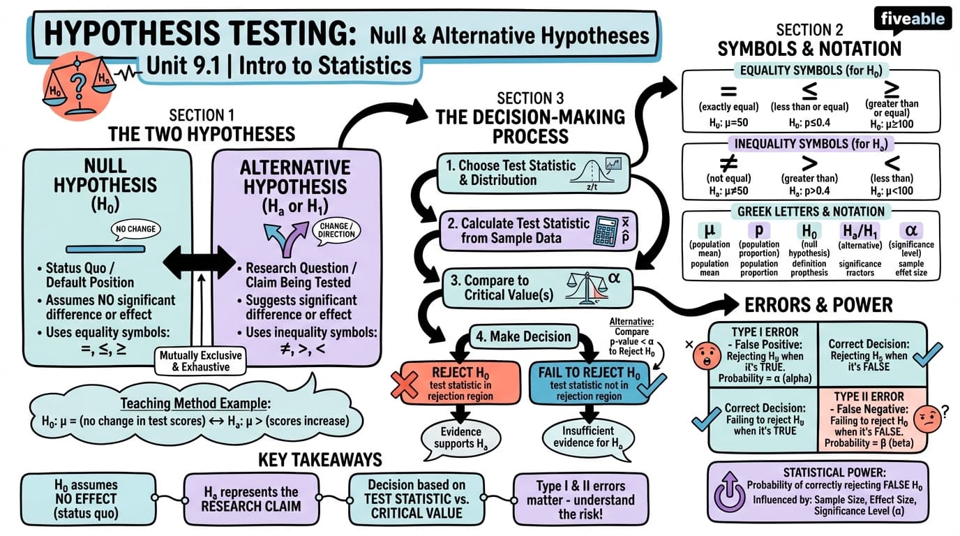 9.1 Null and Alternative Hypotheses - Intro to Statistics - Unit 9 visual cheatsheet