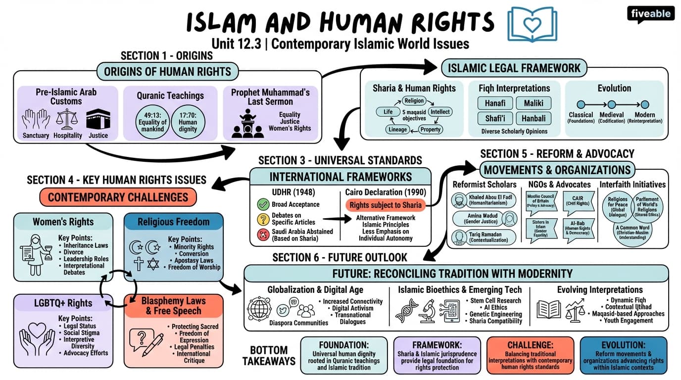 12.3 Islam and human rights - Islamic World - Unit 12 visual cheatsheet