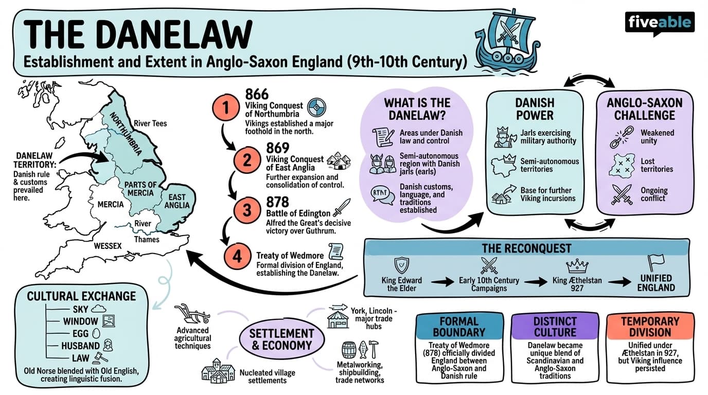8.2 Establishment and extent of the Danelaw - Anglo-Saxon England - Unit 8 visual cheatsheet