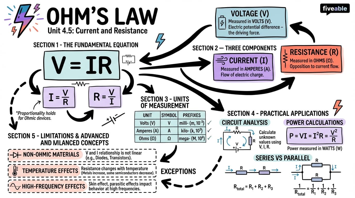 4.5 Ohm's law - Principles of Physics II - Unit 4 visual cheatsheet