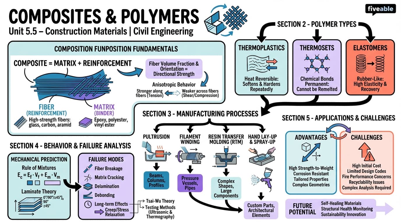5.5 Composites and Polymers - Intro to Civil Engineering - Unit 5 visual cheatsheet