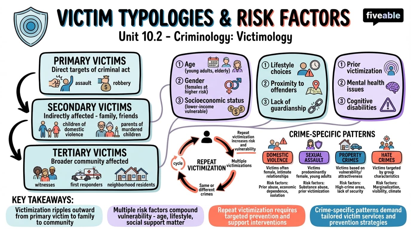 10.2 Victim Typologies and Risk Factors - Criminology - Unit 10 visual cheatsheet
