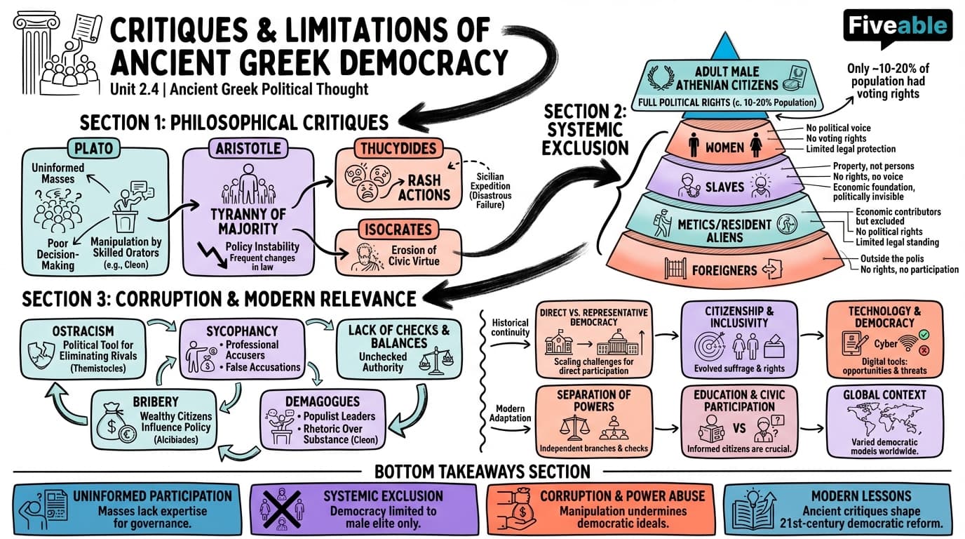 2.4 Critiques and limitations of ancient Greek democracy - Ancient Greek Political Thought - Unit 2 visual cheatsheet