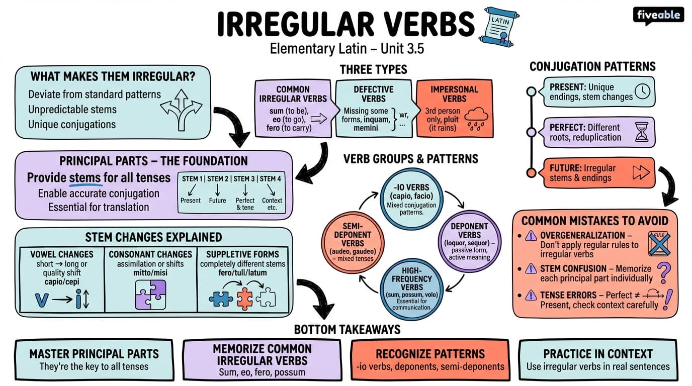 3.5 Irregular verbs - Elementary Latin - Unit 3 visual cheatsheet